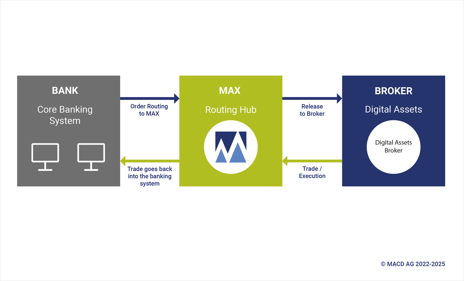 MAX Digital Assets Trading MAX Digital Assets Trading