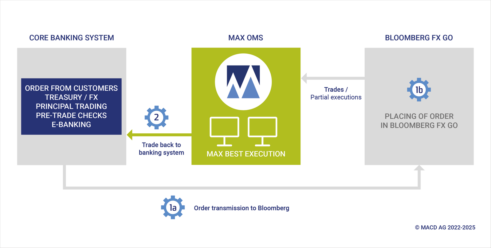 Beispiel: FX Routing über Bloomberg FX GO und MAX Beispiel: FX Routing über Bloomberg FX GO und MAX