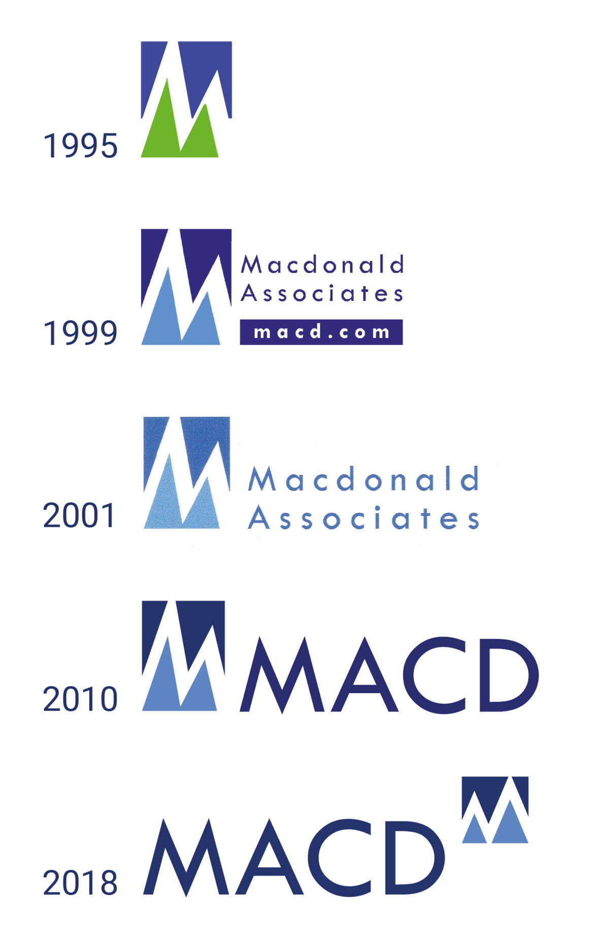 MACD Logo Development 1995-2018